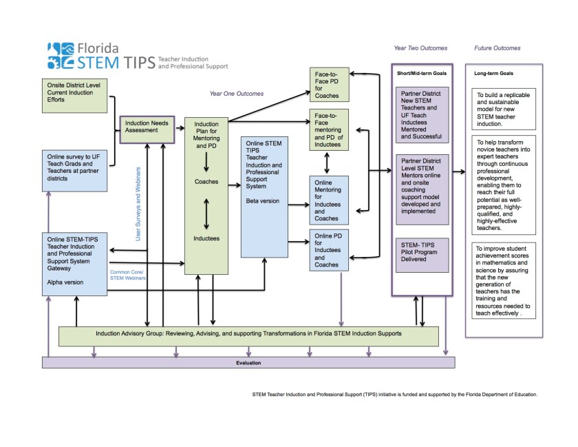 STEM TIPS Logic Model_6Sept12